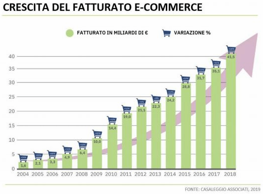 Grafico crescita e-commerce Italia