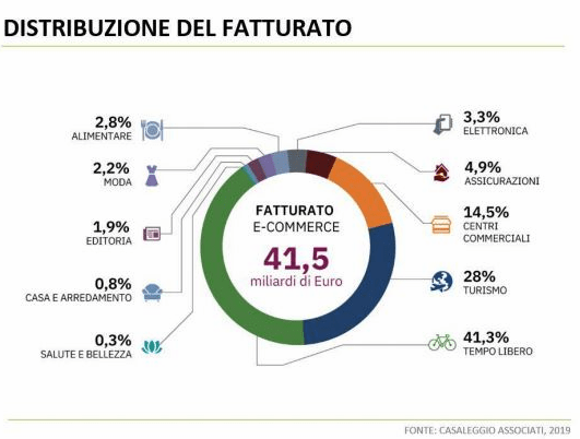 Grafico suddivisione spesa e-commerce Italia