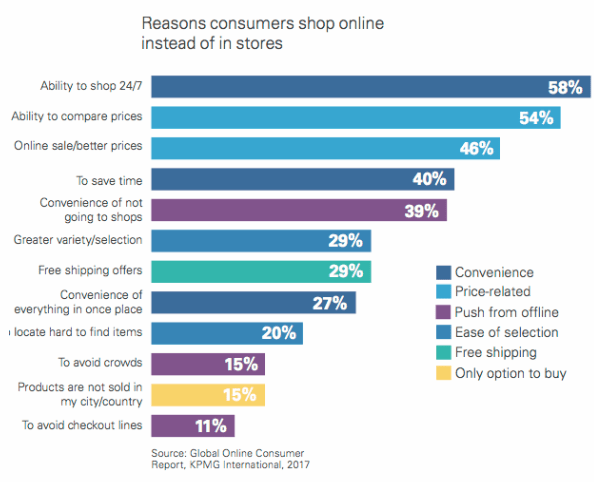 Statistiche persone acquistano sugli e-commerce